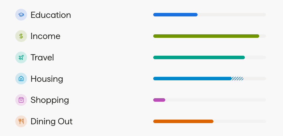 Budget progress bars across Education, Income, Travel, Housing, Shopping, and Dining Out — each filled to show pace, with Housing's over-budget portion hatched.