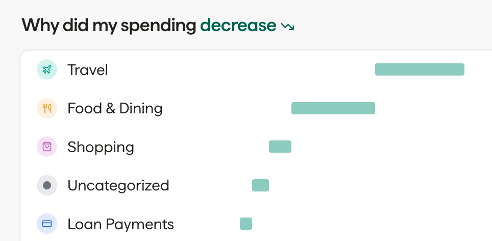 An insight panel headlined 'Why did my spending decrease' with a ranked bar chart of the categories that moved most — Travel, Food & Dining, Shopping, Uncategorized, Loan Payments.